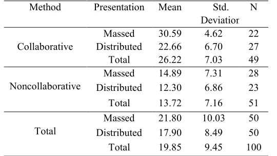 Table 5. Two–way ANOVA on the comprehension of collocations 