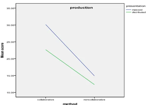 Figure 2: Learner's performance on the production test 