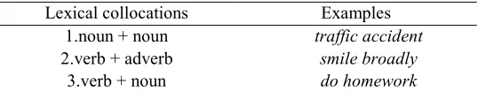 Table 2. Durrant's (2008) categorization of lexical collocations 