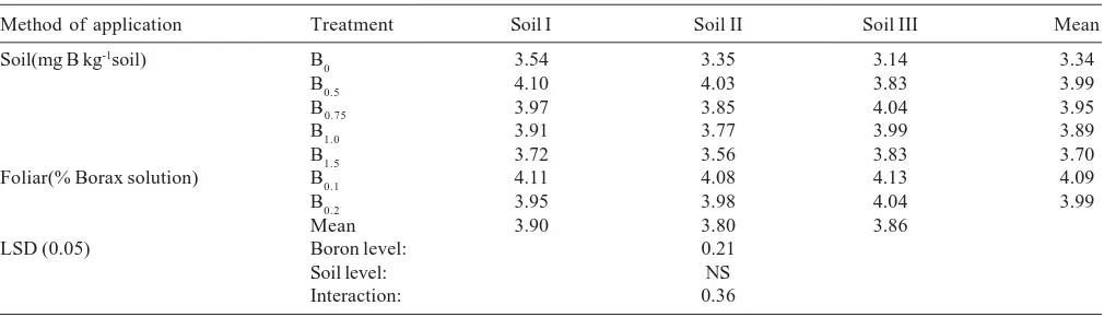 Table 3: Effect of B application on total seed weight (g pot-1) of green gram in different calcareous soils