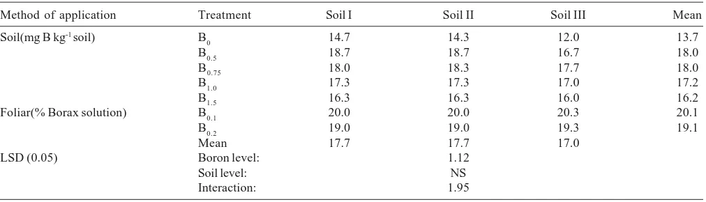 Table 5: Effect of B application on no. of grains per pod of green gram in different calcareous soils