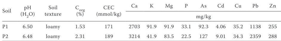 Table 1. Basic characteristics of soils from the Příbram area (pH, Corg, CEC, available Ca, K, Mg, P and toxic elements concentrations)