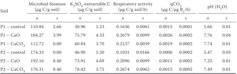 Table 2. The microbial biomass, K2SO4-extractable C, respiratory activity, qCO2, pH after 365 days of the in-cubation