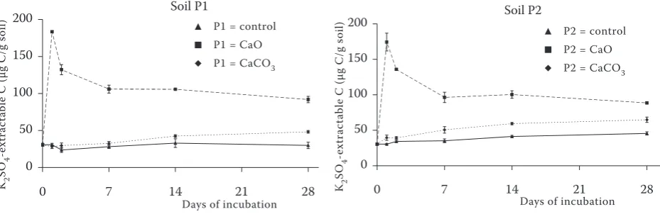 Figure 1. The microbial biomass dynamics in arable (P1) and grassland (P2) soil treated with CaO and CaCO3 during laboratory incubation