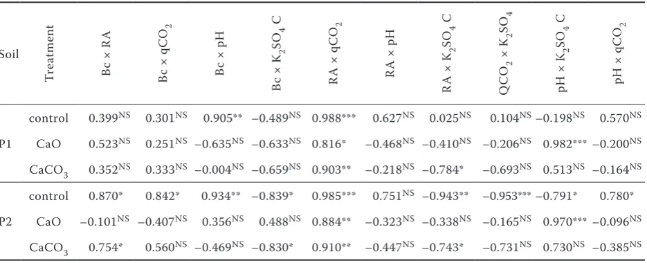 Table 3. Correlation coefficients among selected soil characteristics