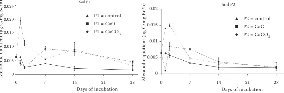 Figure 3. The respiratory activity in arable (P1) and grassland (P2) soil treated with CaO and CaCO3 during laboratory incubation