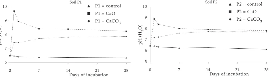 Figure 5. Values of pH (H2O) in arable (P1) and grassland (P2) soil treated with CaO and CaCO3 during labora-tory incubation
