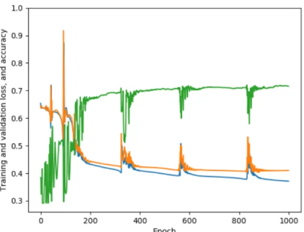 Fig. 7 The training and validation loss (blue, orange) and prediction  accuracy (green) with respect to the number of epochs