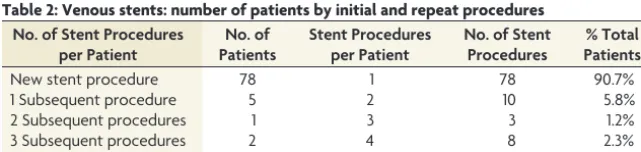 Table 1: Baseline demographics of patients with transverse sinusstents and CSF shunts