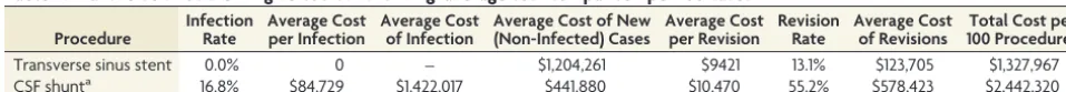 Table 3: Cost summary by procedure: stent versus shunt