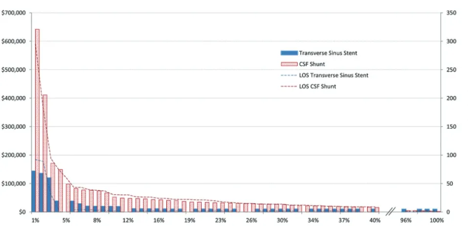 FIG 1. Stent versus shunt. Cost comparison per 100 procedures.Graph shows the average cost per 100 procedures of transverse sinusstenting versus CSF shunting
