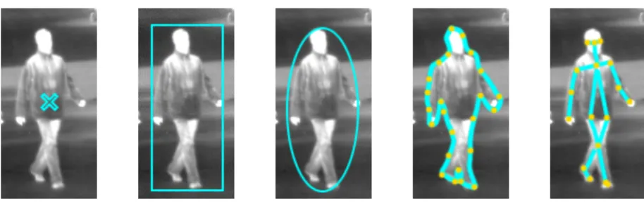 Figure 2.2: Examples of object states for different visual tracking tasks.