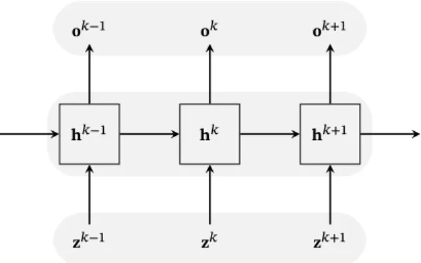 Figure 2.4: Recurrent neural network seen as an unfolded computational graph. Each node is associated with a particular time instance.