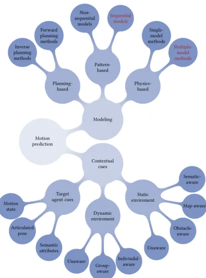 Figure 2.5: Overview of the taxonomy of categories according to Rudenko et al. [Rud19]