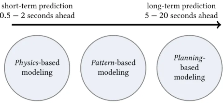 Figure 2.6: Categorization of the relevant time horizon for different motion prediction ap- ap-proaches.