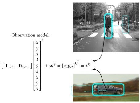 Figure 3.2: Two tracked objects where the dynamical state is directly estimated from observa- observa-tions provided by the output of a person detector or a visual tracker in terms of the center position (