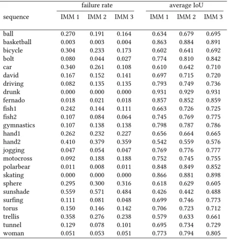 Table 3.1: Results for the comparison between different IMM de-coupling configurations on the