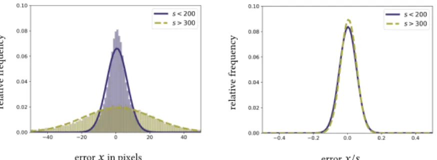 Figure 3.7: (Left) Distribution of the detection error in 