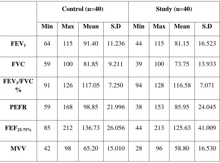 TABLE III Pulmonary function parameters of subjects of control and diabetic groups 