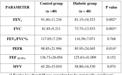 TABLE IV Comparison of pulmonary function tests parameters between the controls 