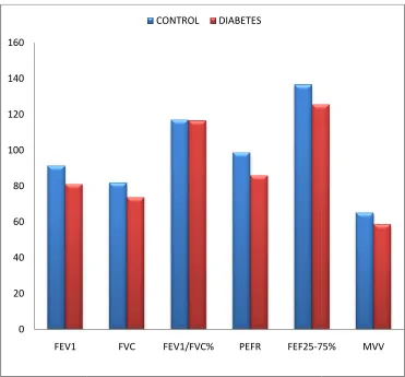 FIGURE 5: Comparison between the controls and type II diabetes : Comparison between the controls and type II diabetes – with : Comparison between the controls and type II diabetes 
