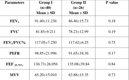 TABLE V Comparison of pulmonary function parameter based on duration of 
