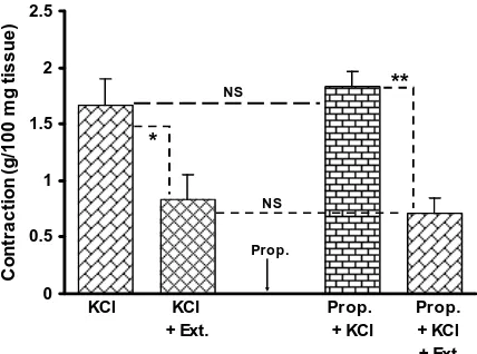 Fig. 2. The comparison of spasmolytic effect of grape leaf hydroalcoholic extract (Ext