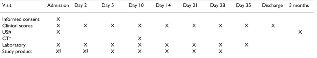 Table 2: Study Flowchart