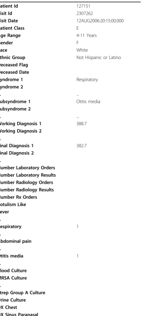 Table 3 Example Analysis Visit Descriptor (for Visit2307262)