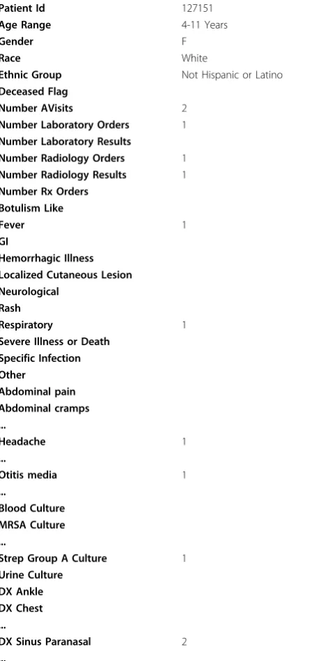 Table 5 Patient Care Descriptor for Patient 127151
