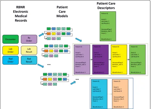 Figure 8 Identification of Existing Patient Care Models and Patient Care Descriptors for Background Patient Generation