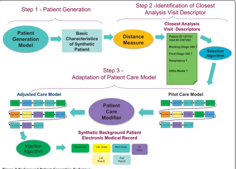 Figure 2 Background Patient Generation Technique