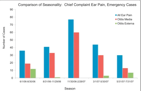Figure 3 Seasonal Differences between two underlying causes of the chief complaintrecover the seasonal variation of either cause “ear pain” (or “ear ache”) from the real data,along with seasonal distribution of “ear pain.” Note that using the timeline for “ear pain” to drive patient visit data would not.