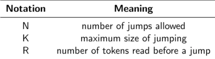 Table 3.1: Hyperparameters defining the jumping behavior of LSTM-Jump.