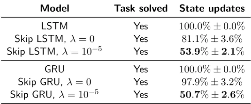 Table 5.1: Results for the adding task, displayed as mean ± std over four different runs