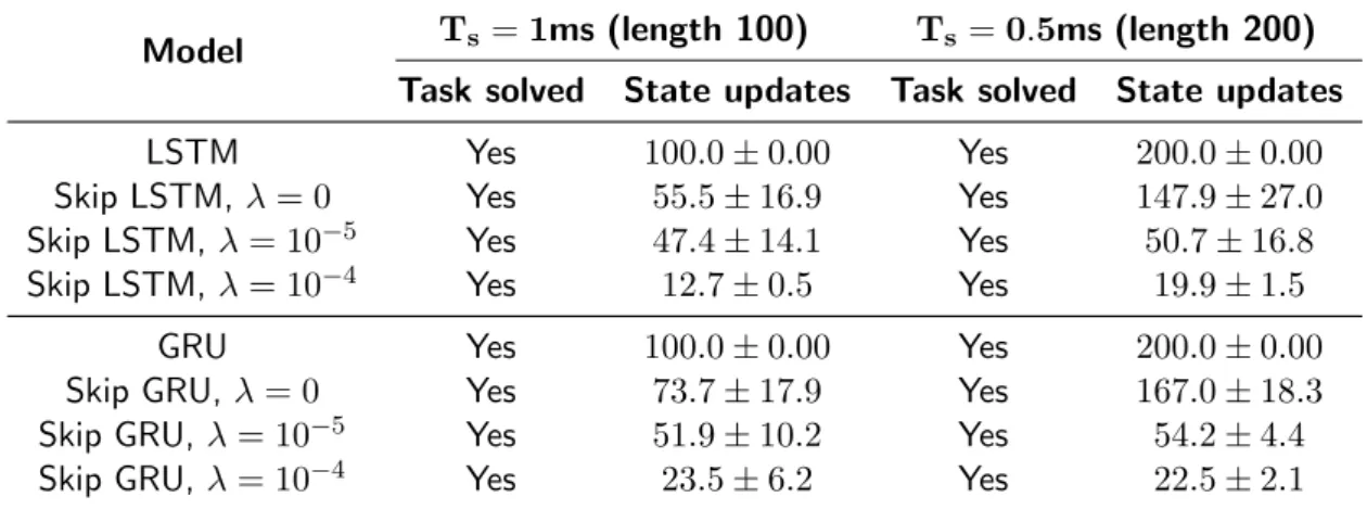 Table 5.2: Results for the frequency discrimination task, displayed as mean ± std over four different runs