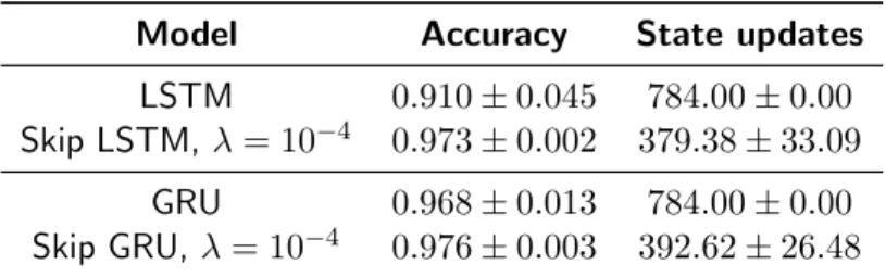 Table 5.3: Accuracy and used samples on the test set of MNIST after 600 epochs of training.