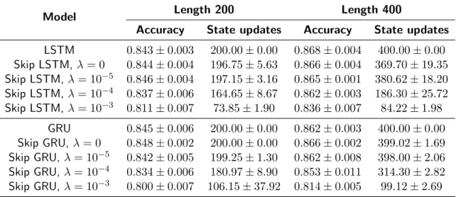 Table 5.4: Accuracy and used samples on the test set of IMDB for different sequence lengths.