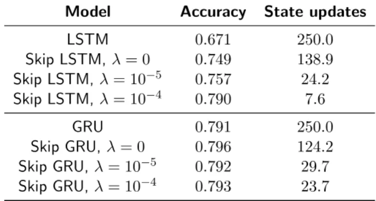Table 5.5: Accuracy and used samples on the validation set of UCF-101 (split 1).