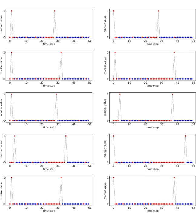 Figure A.1: Sample usage examples for the Skip GRU with λ = 10 −5 on the adding task. Red dots indicate used samples, whereas blue ones are skipped.