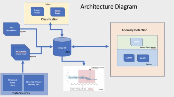 Figure 3.1: Anomaly Detection Architectural Diagram