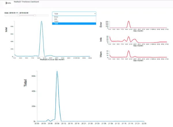 Figure 4.1: Exploratory Analysis Dashboard