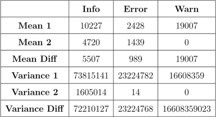 Table 4.7 shows that the data is not stationary in mean and variance as there are significant differences in mean on both samples for each severity type message