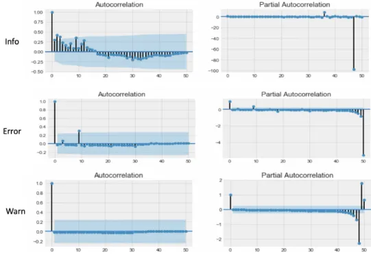 Figure 4.5: Daily ACF PACF