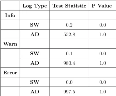Table 4.9: Hourly Goodness Of Fit Tests