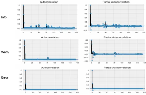 Figure 4.9: Hourly ACF-PACF