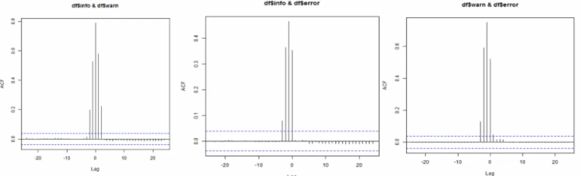 Figure 4.10: Hourly Cross Correlation