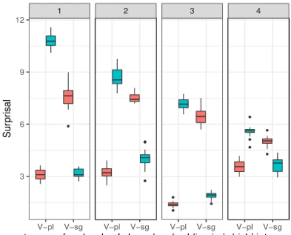 Figure 16: Surprisal of the post-gap region in unin- unin-verted indirect interrogatives in embedding 1 (GPT-2)