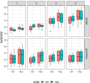 Figure 1: Surprisal of the gap-agreeing verb in ‘it’