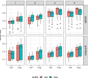 Figure 3: Surprisal of the gap-agreeing verb in ‘it’
